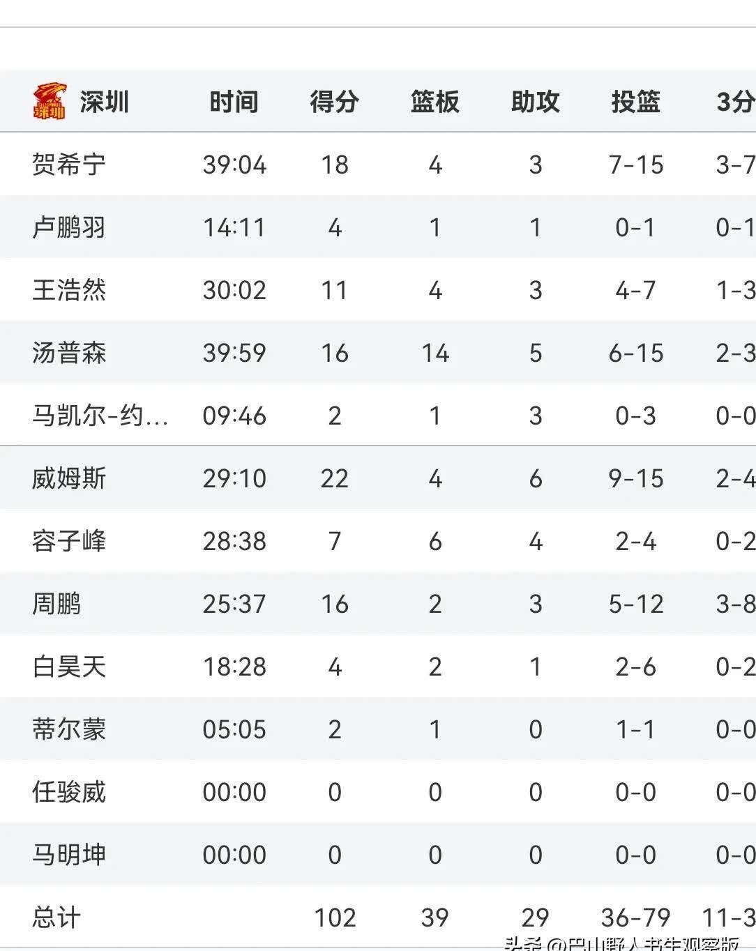 山东男篮战绩连胜，势不可挡向前冲的简单介绍